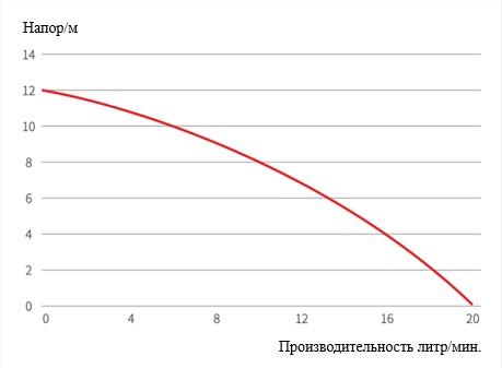 кривая насоса 1